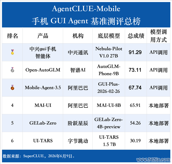 手机AI天花板 中兴gui手机智能体全方针断层第一