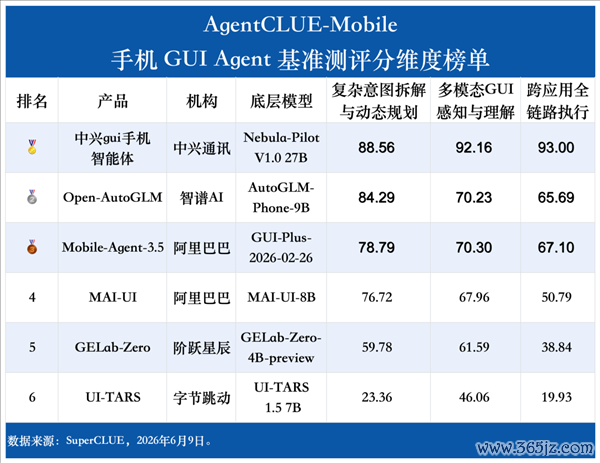 手机AI天花板 中兴gui手机智能体全方针断层第一